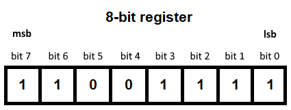 8-Bit Register bit labels